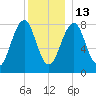 Old Orchard Beach tide chart for Saturday, December 13, 2025