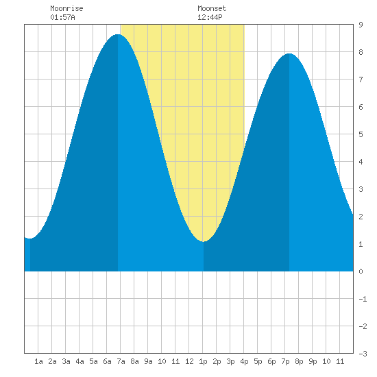 Old Orchard Beach tide chart for Sunday, December 14, 2025