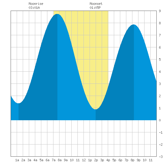 Old Orchard Beach tide chart for Monday, December 15, 2025