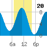 Old Orchard Beach tide chart for Saturday, December 20, 2025