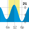 Old Orchard Beach tide chart for Sunday, December 21, 2025