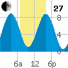 Old Orchard Beach tide chart for Saturday, December 27, 2025