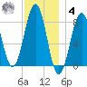 Old Orchard Beach tide chart for Thursday, December 4, 2025