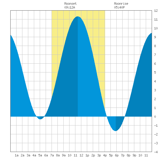 Old Orchard Beach tide chart for Saturday, December 6, 2025