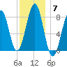 Old Orchard Beach tide chart for Sunday, December 7, 2025