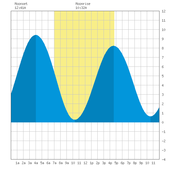 Old Orchard Beach tide chart for Monday, January 26, 2026