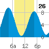 Old Orchard Beach tide chart for Monday, January 26, 2026