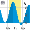 Old Orchard Beach tide chart for Saturday, January 3, 2026