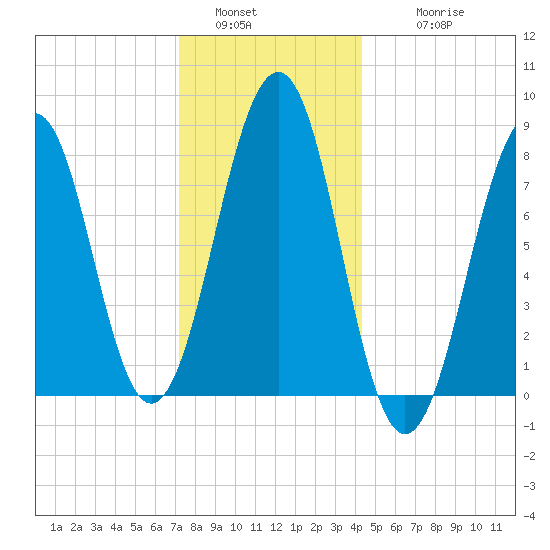 Old Orchard Beach tide chart for Monday, January 5, 2026
