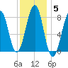 Old Orchard Beach tide chart for Monday, January 5, 2026