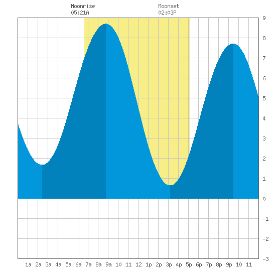 Old Orchard Beach tide chart for Saturday, February 14, 2026