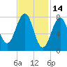 Old Orchard Beach tide chart for Saturday, February 14, 2026