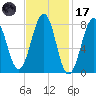 Old Orchard Beach tide chart for Tuesday, February 17, 2026