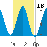 Old Orchard Beach tide chart for Wednesday, February 18, 2026