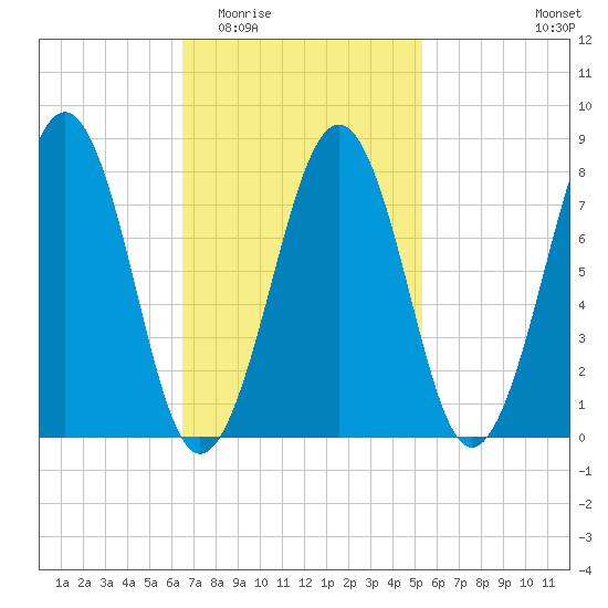 Old Orchard Beach tide chart for Saturday, February 21, 2026