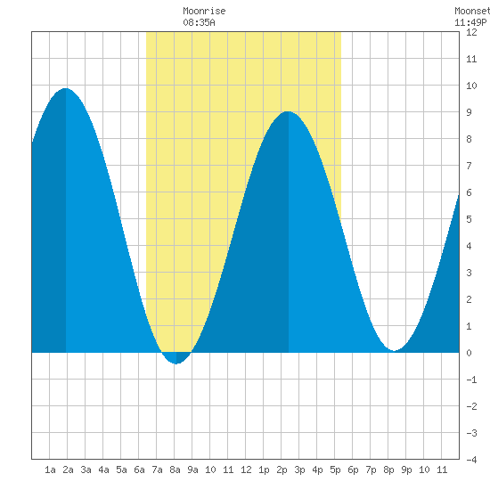 Old Orchard Beach tide chart for Sunday, February 22, 2026