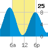 Old Orchard Beach tide chart for Wednesday, February 25, 2026