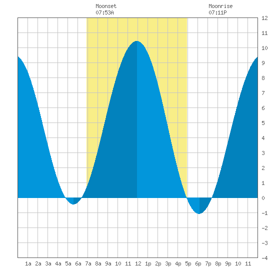 Old Orchard Beach tide chart for Tuesday, February 3, 2026
