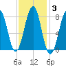 Old Orchard Beach tide chart for Tuesday, February 3, 2026