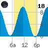 Old Orchard Beach tide chart for Wednesday, March 18, 2026