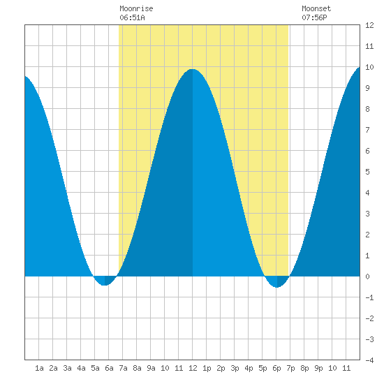 Old Orchard Beach tide chart for Thursday, March 19, 2026