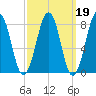 Old Orchard Beach tide chart for Thursday, March 19, 2026