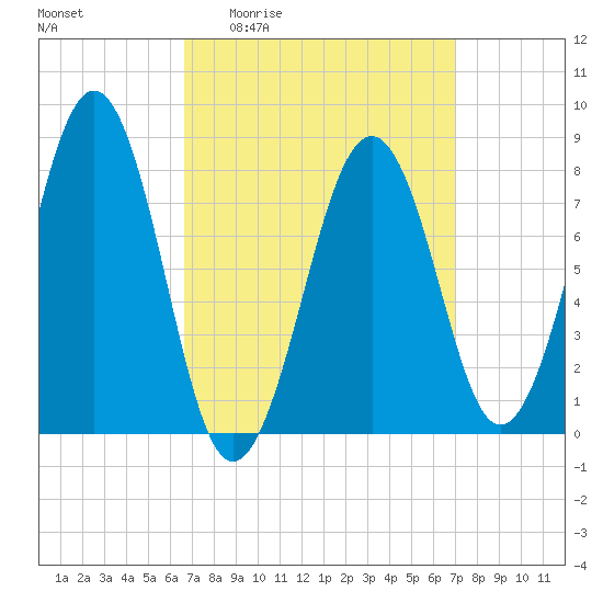 Old Orchard Beach tide chart for Monday, March 23, 2026