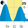 Old Orchard Beach tide chart for Wednesday, March 25, 2026