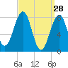Old Orchard Beach tide chart for Saturday, March 28, 2026