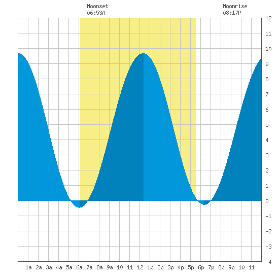 Old Orchard Beach tide chart for Thursday, March 5, 2026