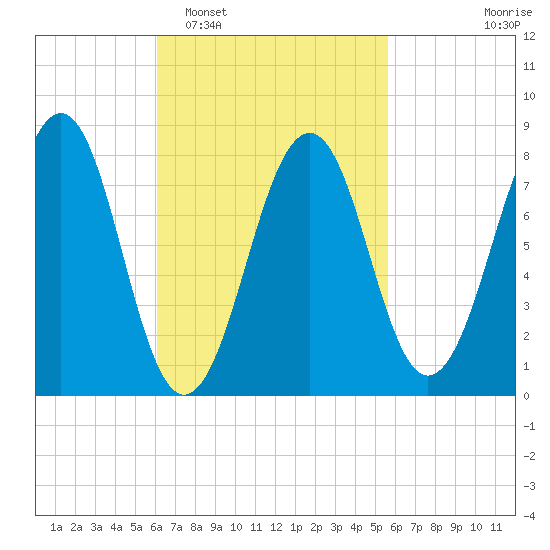 Old Orchard Beach tide chart for Saturday, March 7, 2026