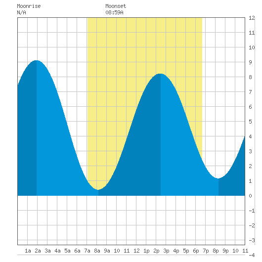 Old Orchard Beach tide chart for Sunday, March 8, 2026