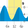 Old Orchard Beach tide chart for Monday, March 9, 2026