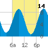 Old Orchard Beach tide chart for Tuesday, April 14, 2026