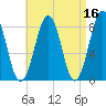 Old Orchard Beach tide chart for Thursday, April 16, 2026