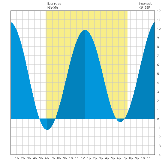 Old Orchard Beach tide chart for Saturday, April 18, 2026