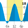 Old Orchard Beach tide chart for Saturday, April 18, 2026