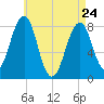 Old Orchard Beach tide chart for Friday, April 24, 2026