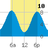 Old Orchard Beach tide chart for Sunday, May 10, 2026