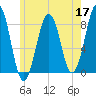 Old Orchard Beach tide chart for Sunday, May 17, 2026