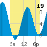 Old Orchard Beach tide chart for Tuesday, May 19, 2026