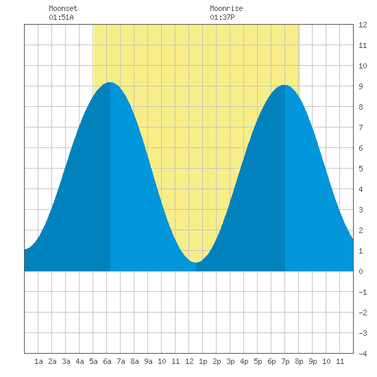 Old Orchard Beach tide chart for Sunday, May 24, 2026
