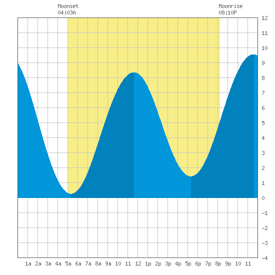 Old Orchard Beach tide chart for Saturday, May 30, 2026