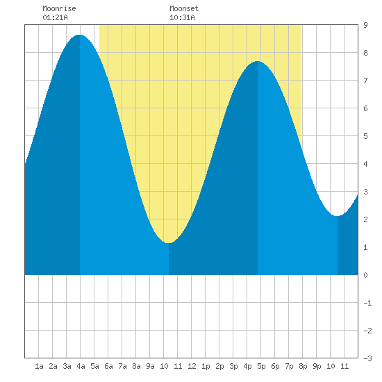 Old Orchard Beach tide chart for Friday, May 8, 2026