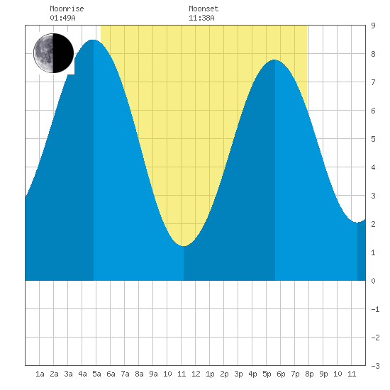 Old Orchard Beach tide chart for Saturday, May 9, 2026