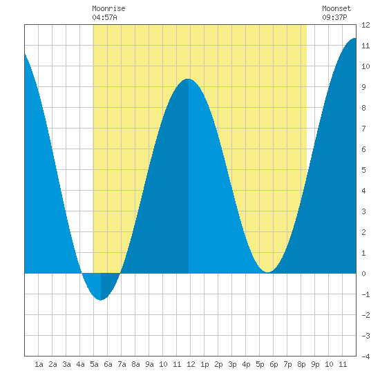 Old Orchard Beach tide chart for Monday, June 15, 2026