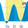 Old Orchard Beach tide chart for Monday, June 15, 2026