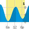 Old Orchard Beach tide chart for Monday, June 1, 2026