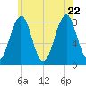 Old Orchard Beach tide chart for Monday, June 22, 2026