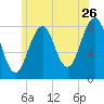 Old Orchard Beach tide chart for Friday, June 26, 2026
